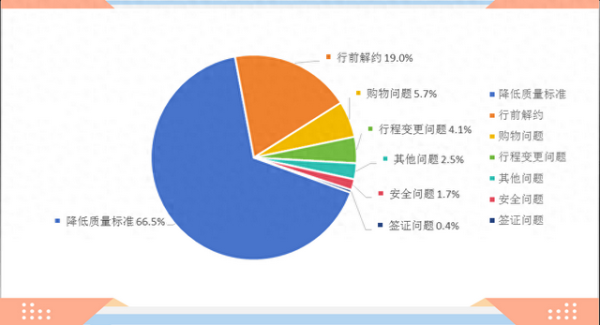 配资网站资讯 今年第二季度北京各区共收到涉及旅行社的投诉9526件